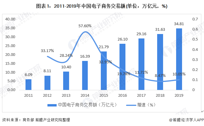 全球电子商务发展方向