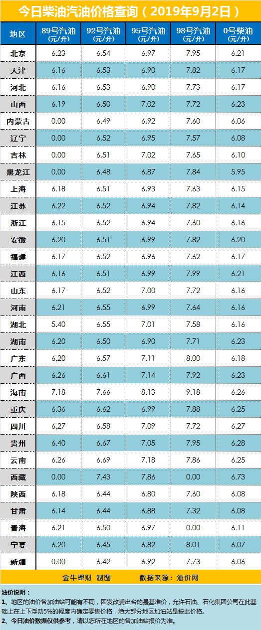 国际汽油最新价格行情