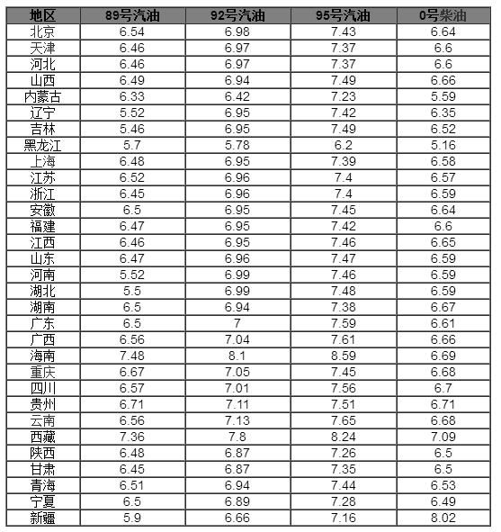 国际汽油最新价格行情