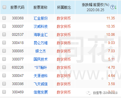 数字货币有哪些股票