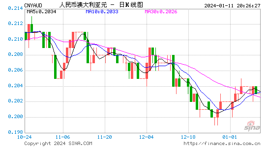澳元人民币最新汇率日线走势图