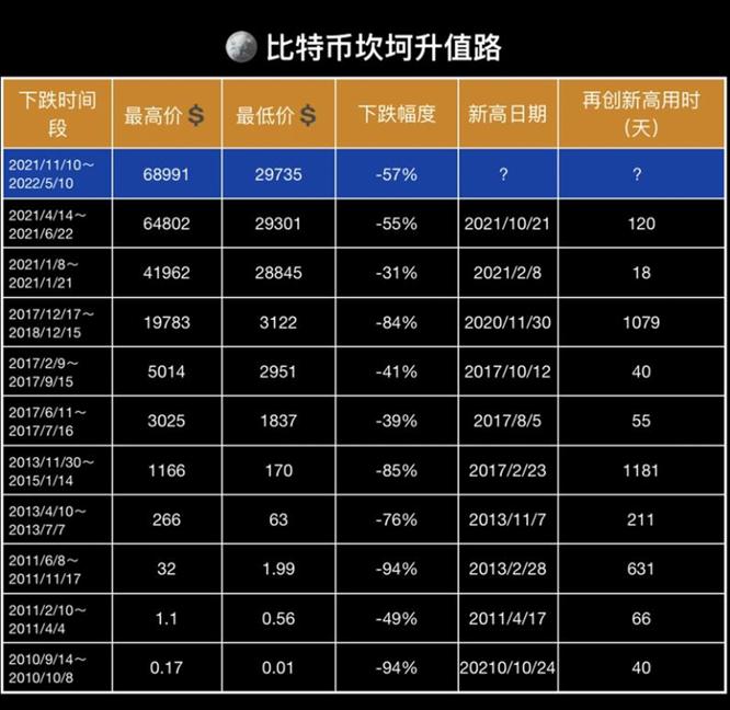 比特币最高的时候是多少钱一枚2021